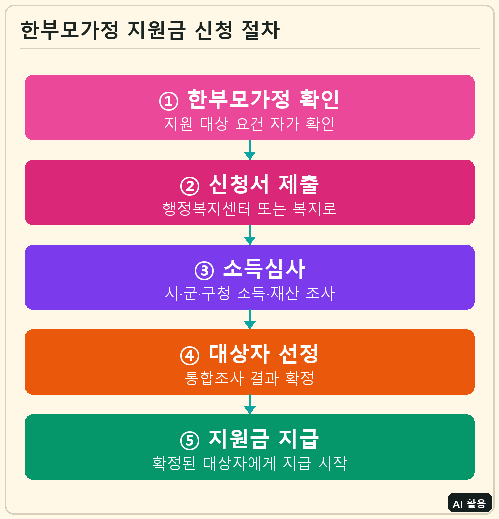 한부모가정 지원금 신청 절차