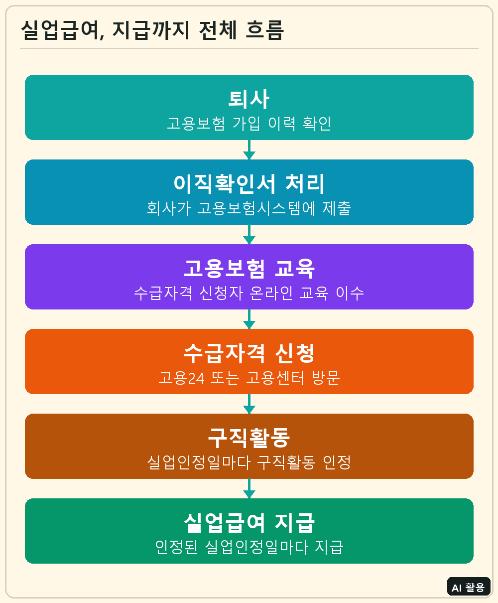 실업급여 지급까지 전체 흐름