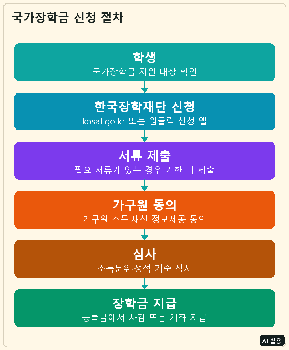 국가장학금 신청 절차