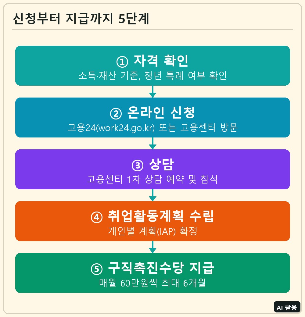 국민취업지원제도 신청부터 지급까지 5단계