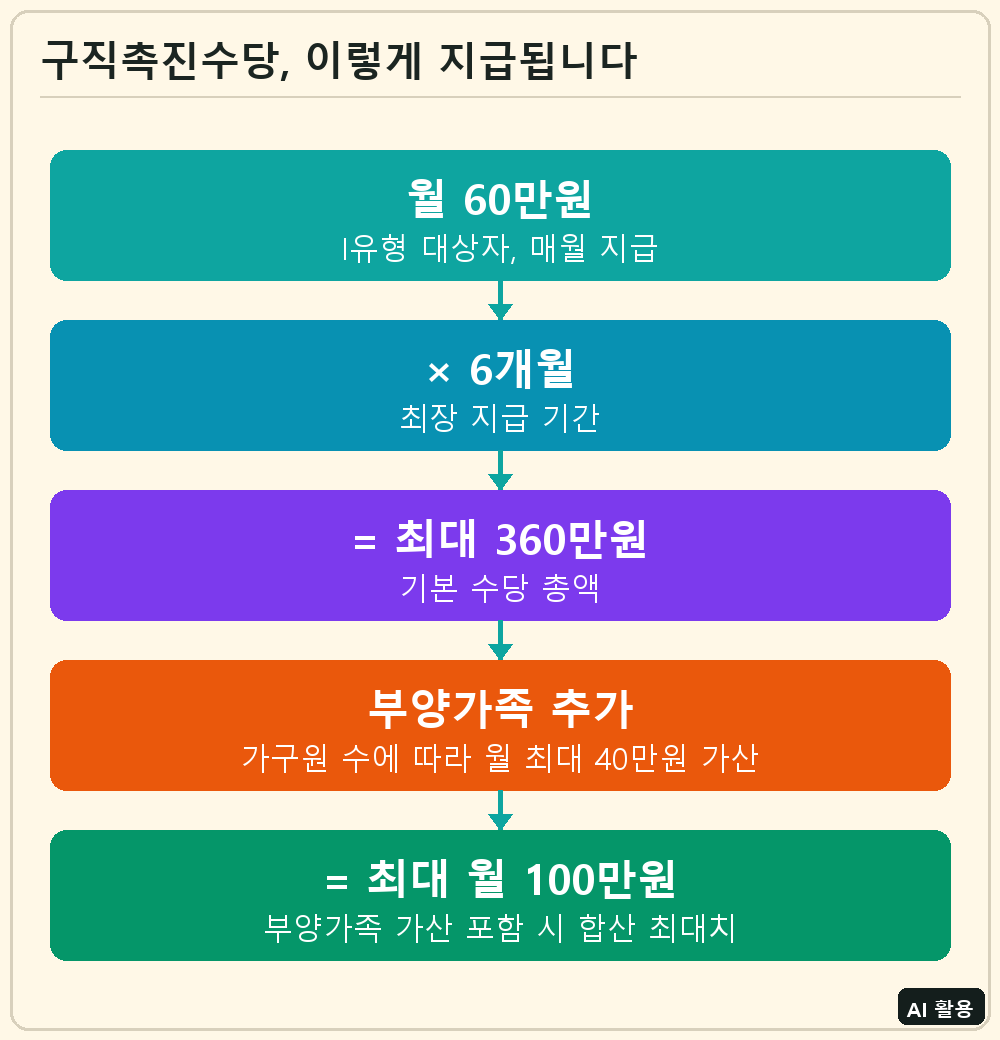 국민취업지원제도 구직촉진수당 지급 흐름