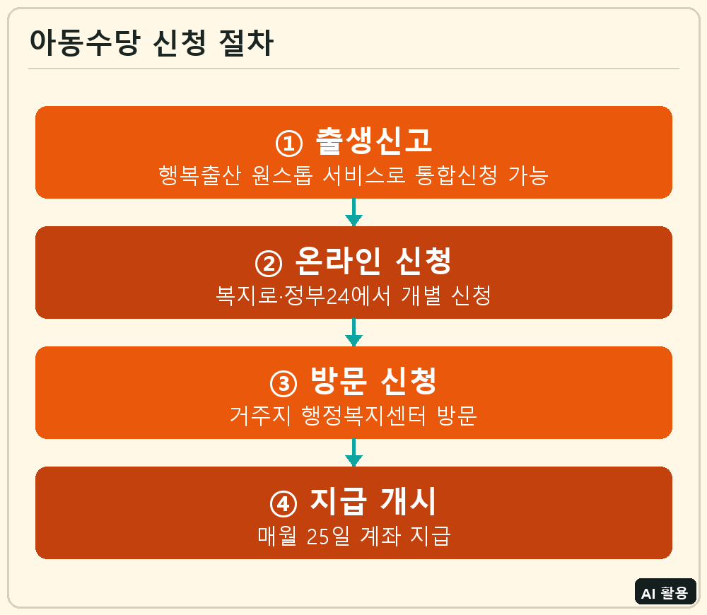 아동수당 신청 절차