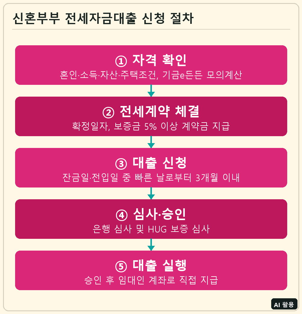 신혼부부 전세자금대출 신청 절차