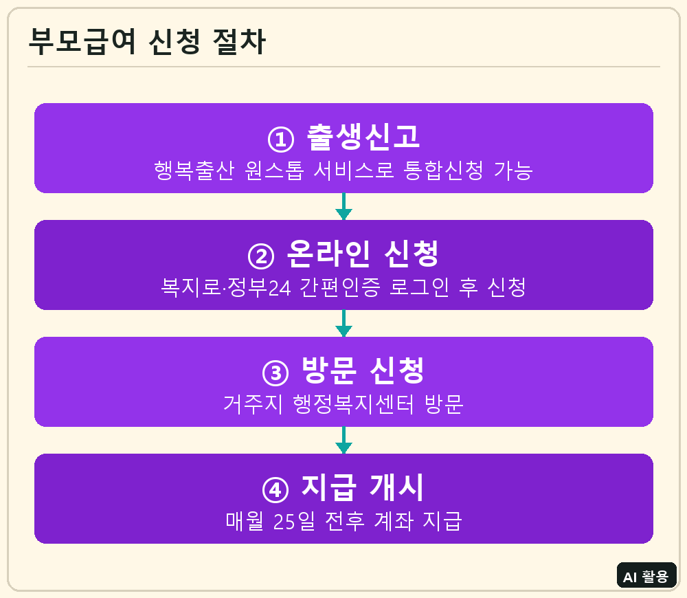 부모급여 신청 절차