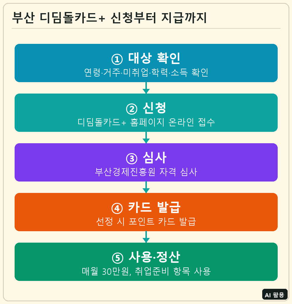 부산 디딤돌카드+ 신청부터 지급까지