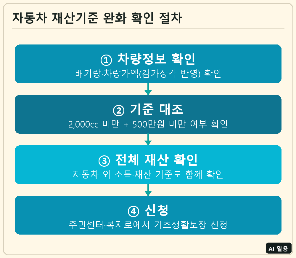 기초생활수급자 자동차 재산기준 완화 확인 절차