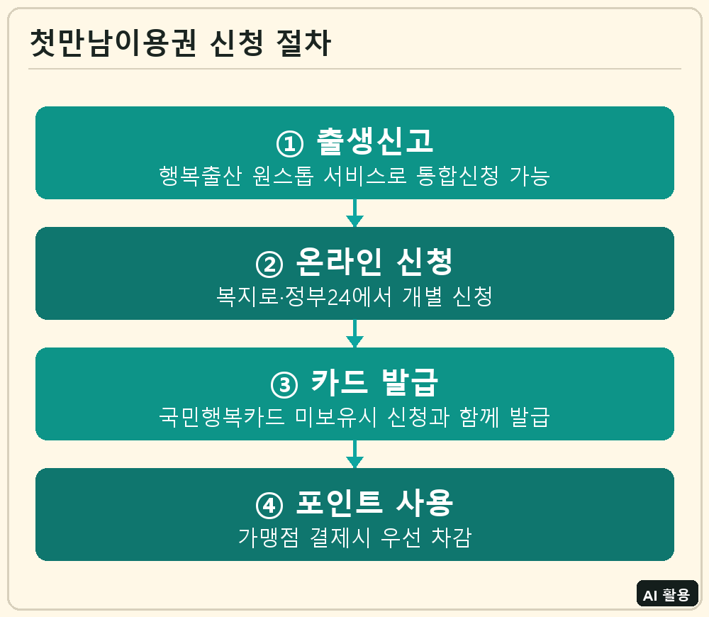 첫만남이용권 신청 절차
