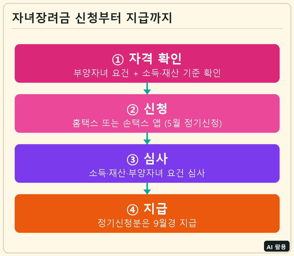 자녀장려금 신청부터 지급까지