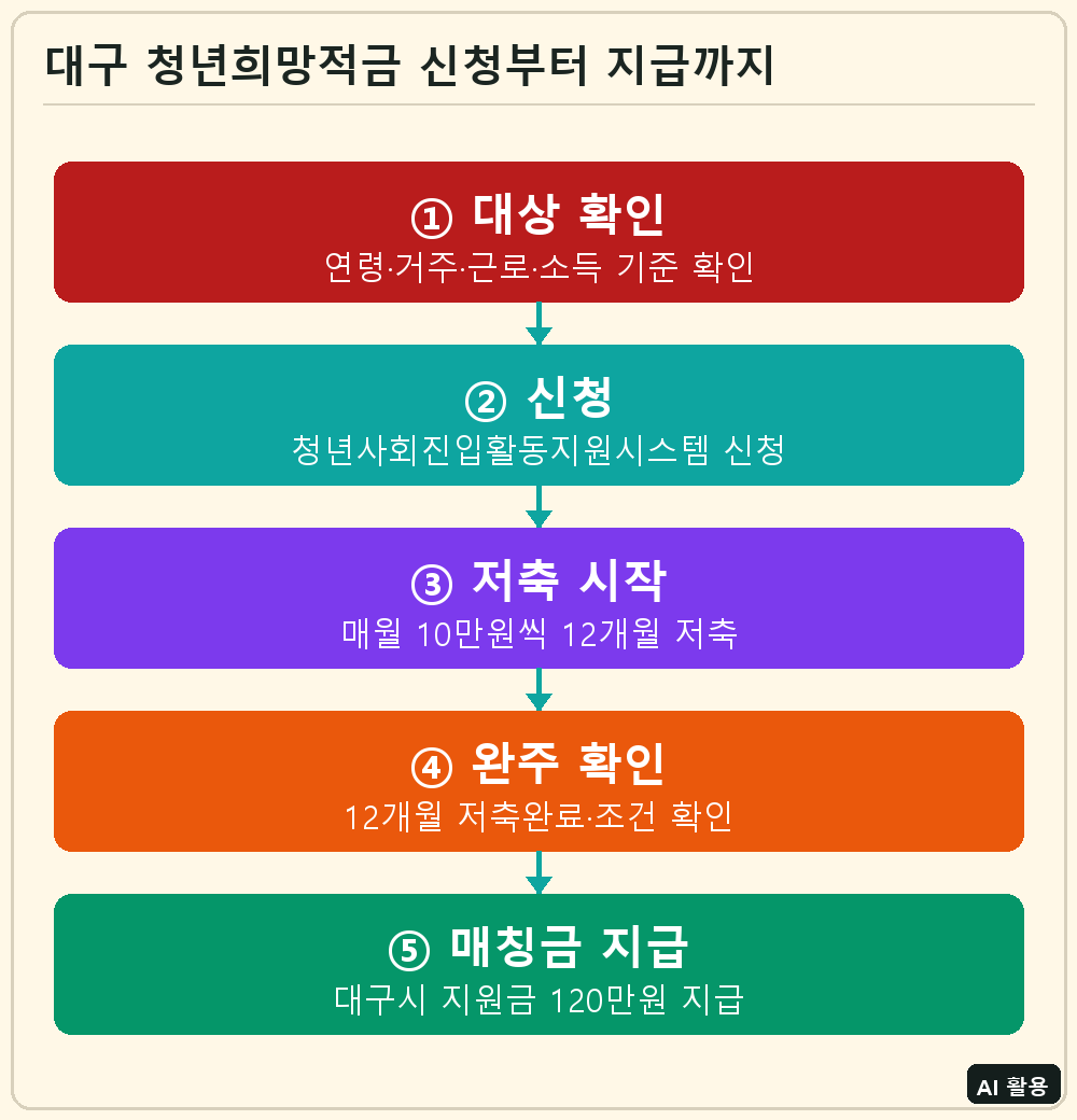 대구 청년희망적금 신청부터 지급까지
