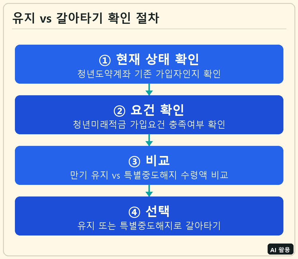 청년도약계좌 유지·갈아타기 확인 절차