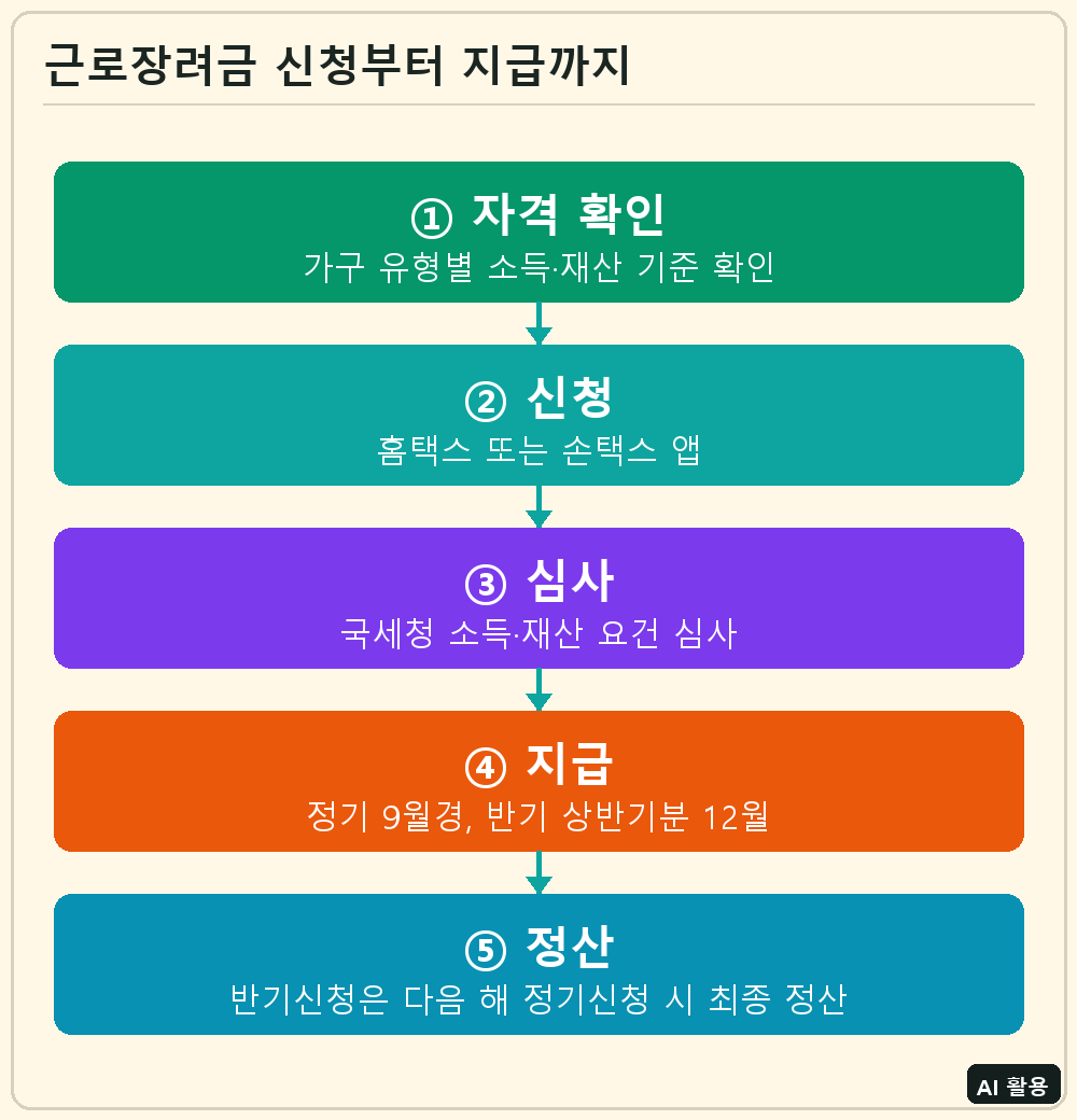 근로장려금 신청부터 지급까지