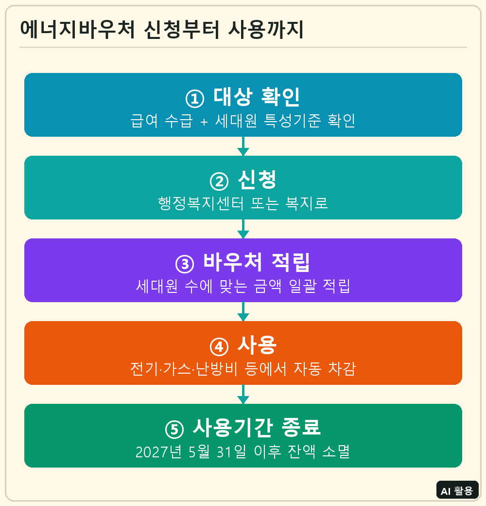 에너지바우처 신청부터 사용까지