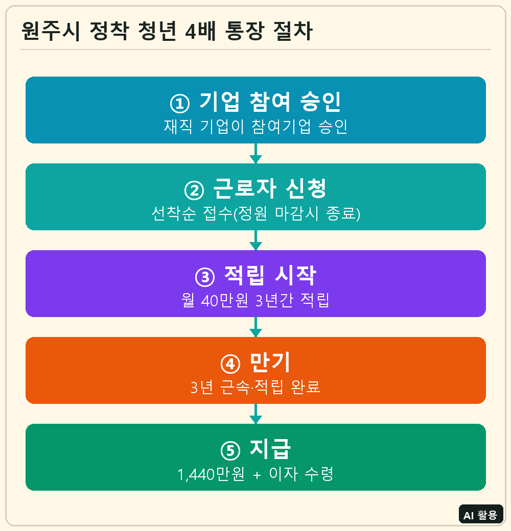 원주시 정착 청년 4배 통장 절차