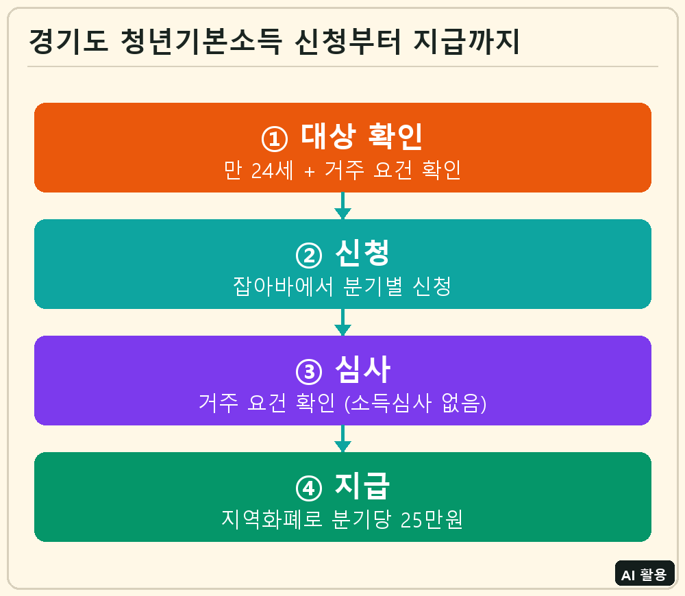 경기도 청년기본소득 신청부터 지급까지
