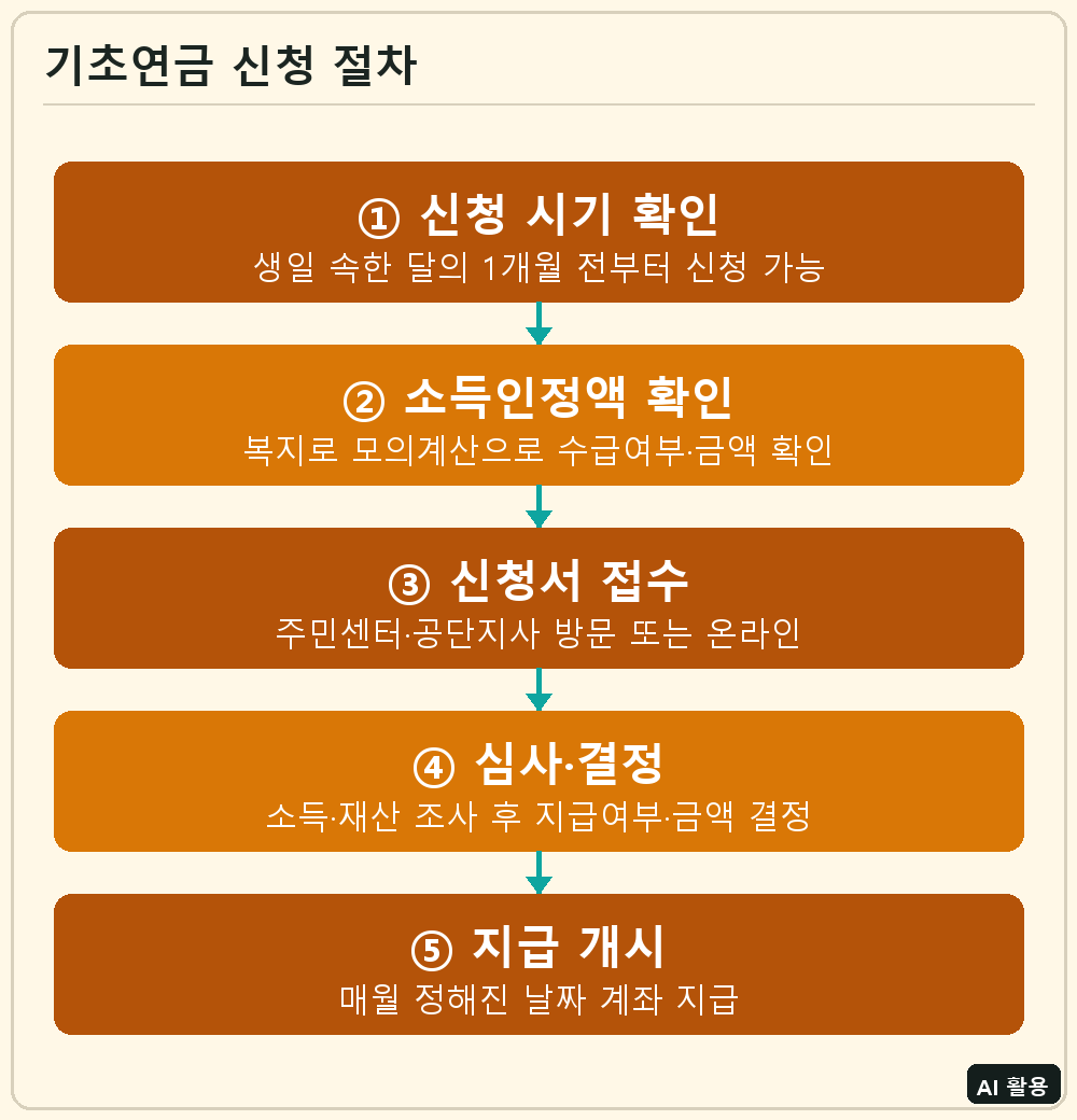 기초연금 신청 절차