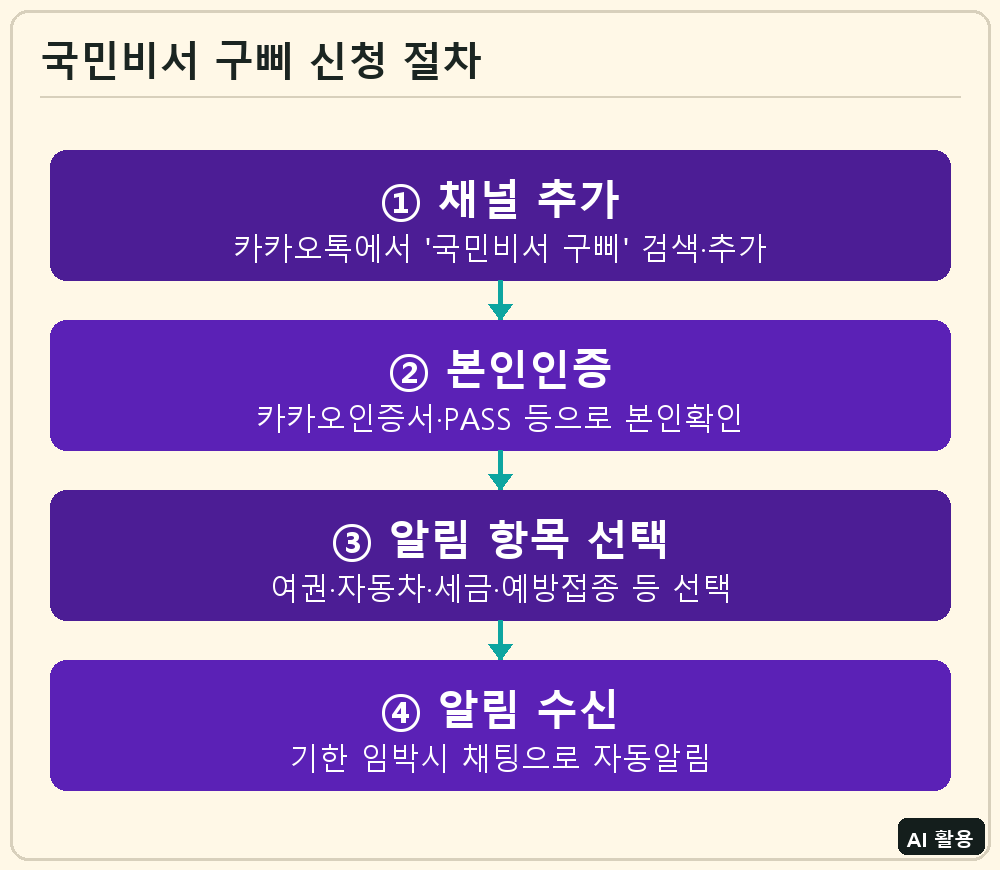 국민비서 구삐 신청 절차