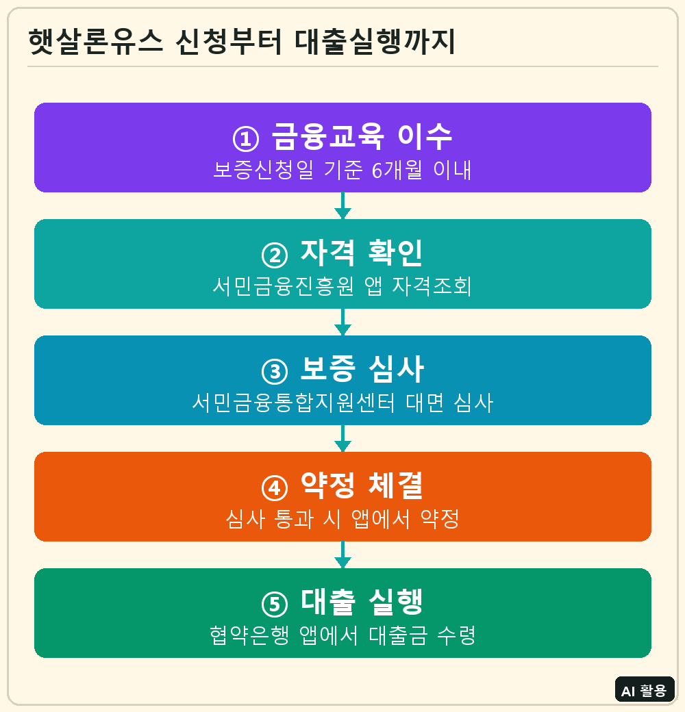 햇살론유스 신청부터 대출실행까지
