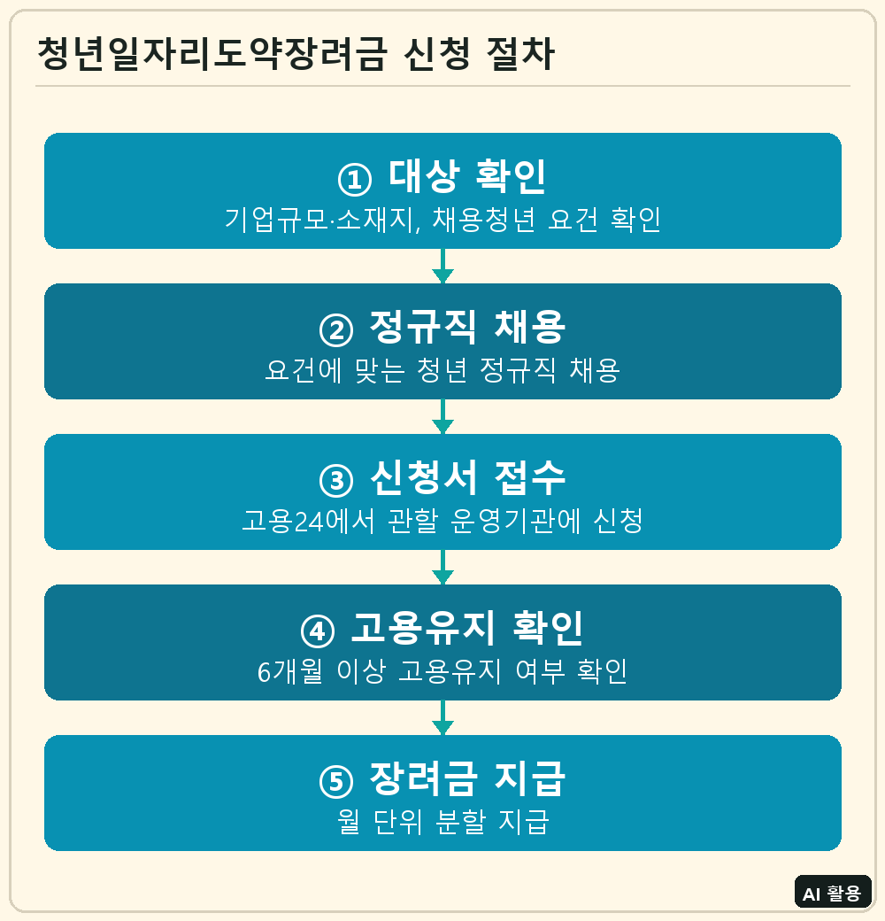 청년일자리도약장려금 신청 절차