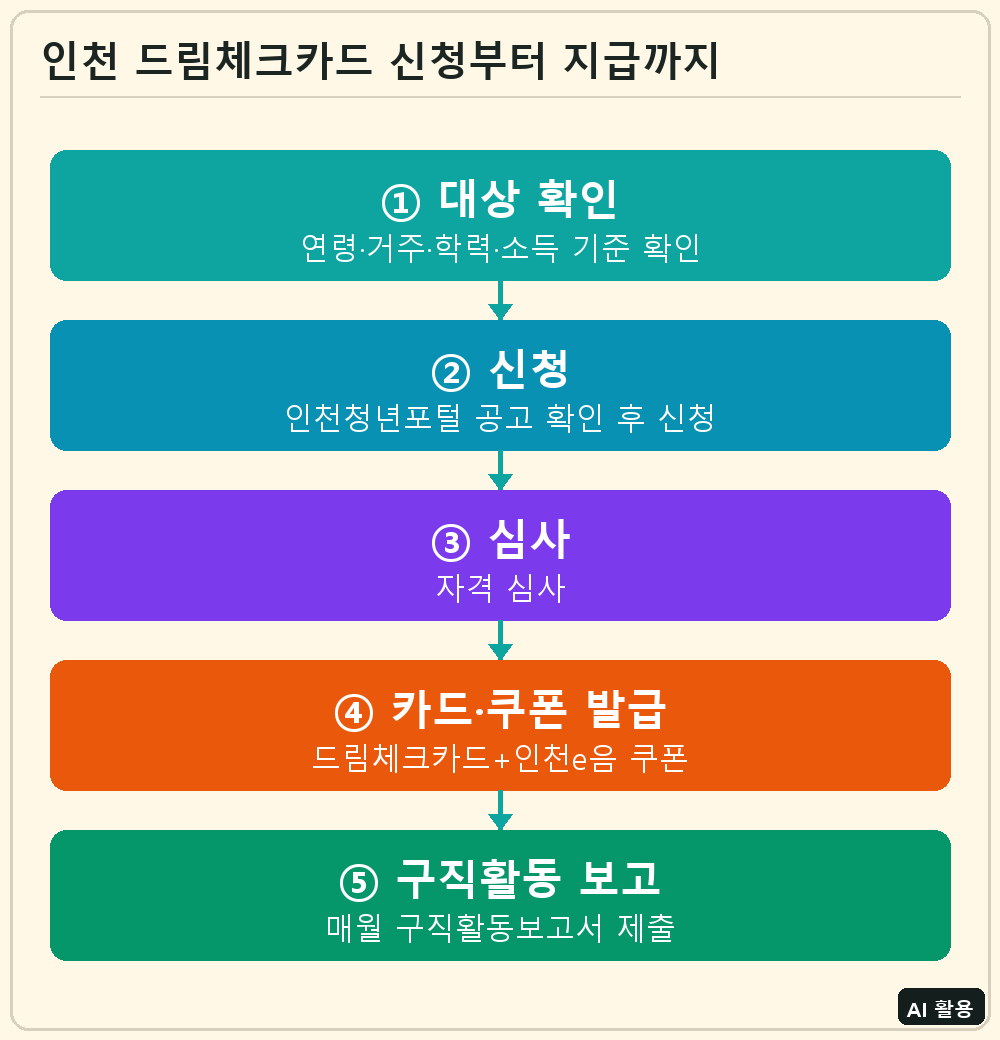 인천 드림체크카드 신청부터 지급까지