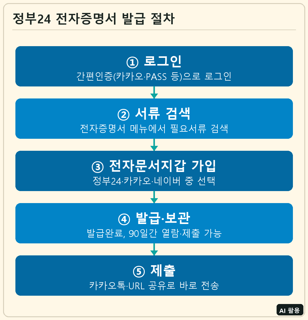 정부24 전자증명서 발급 절차