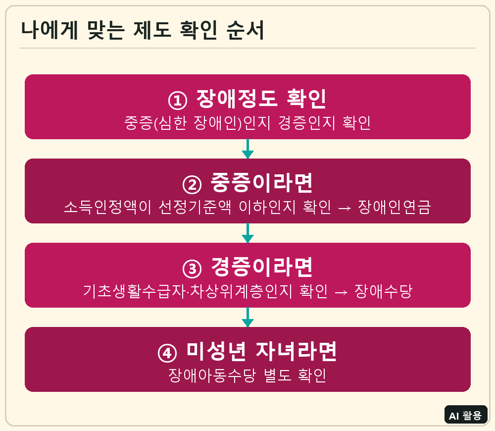 장애인연금과 장애수당 신청 대상 구분