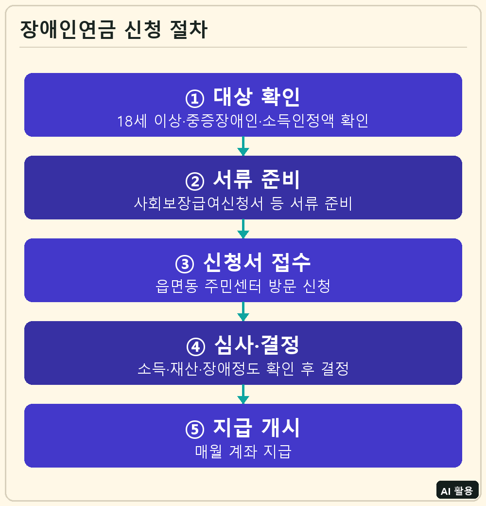 장애인연금 신청 절차