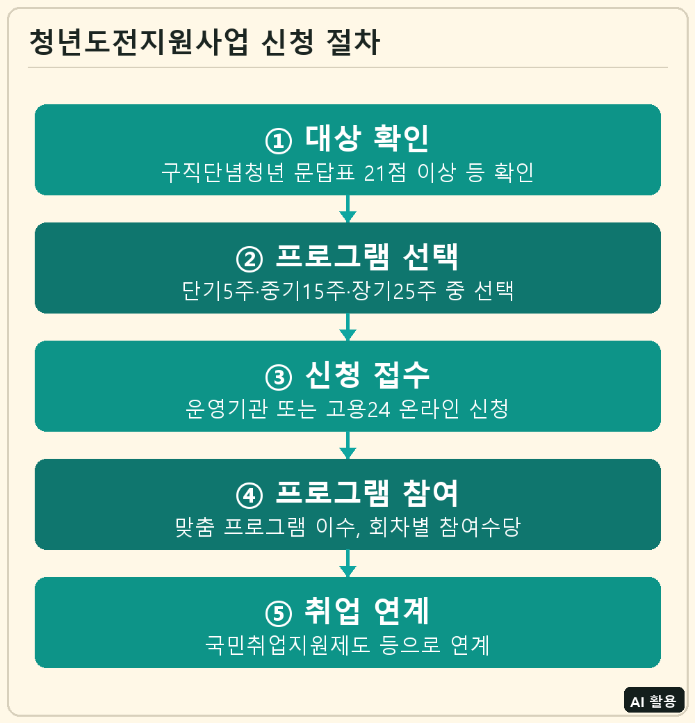 장기미취업청년 지원제도 신청 절차