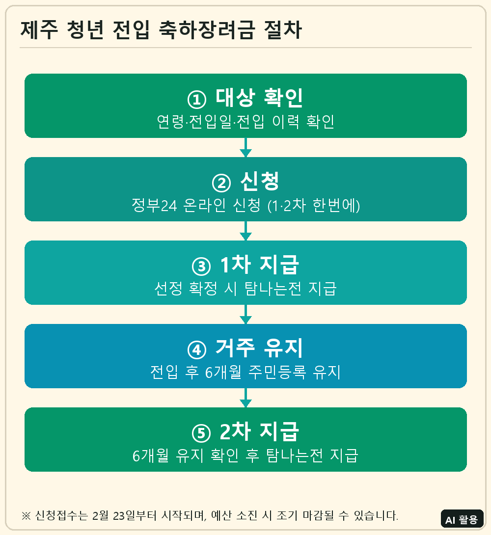 제주 청년 전입 축하장려금 신청 절차