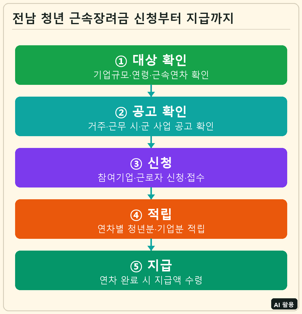 전남 청년 근속장려금 신청부터 지급까지