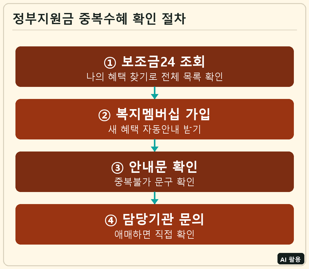 정부지원금 중복수혜 확인 절차