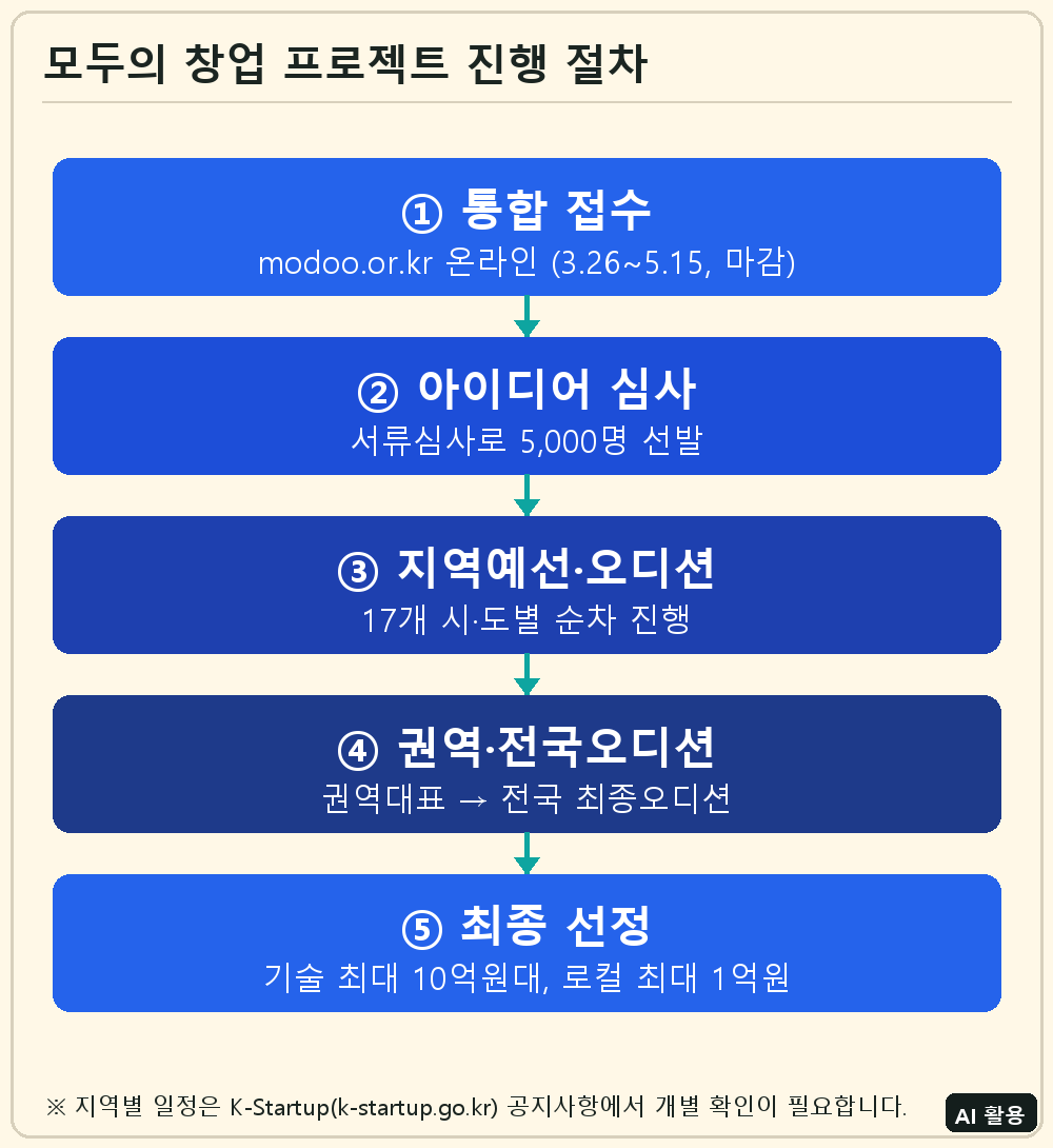 모두의 창업 프로젝트 단계별 진행 절차