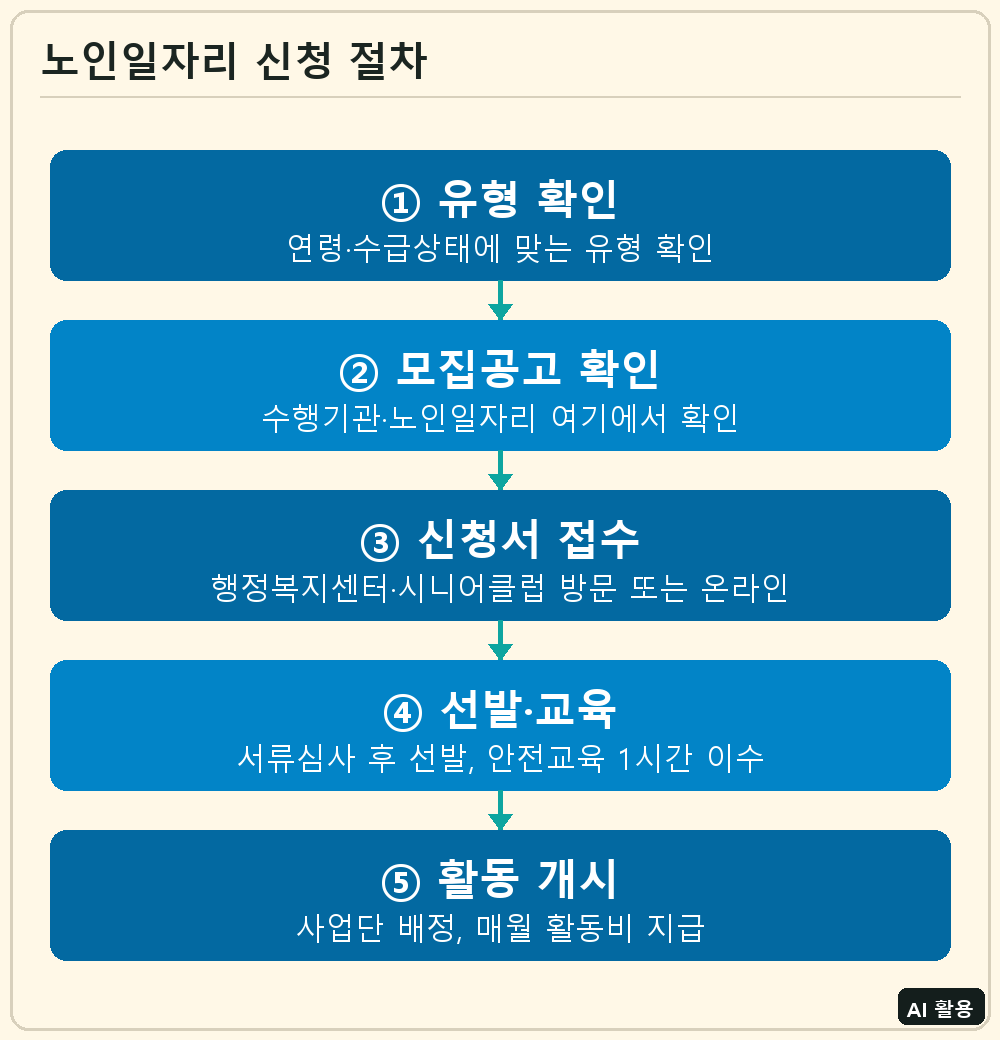 노인일자리 신청 절차