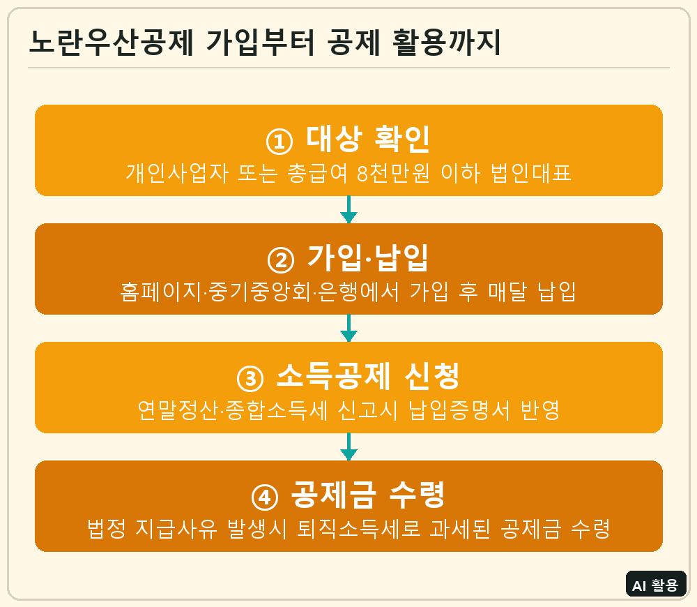 노란우산공제 가입부터 공제 활용까지