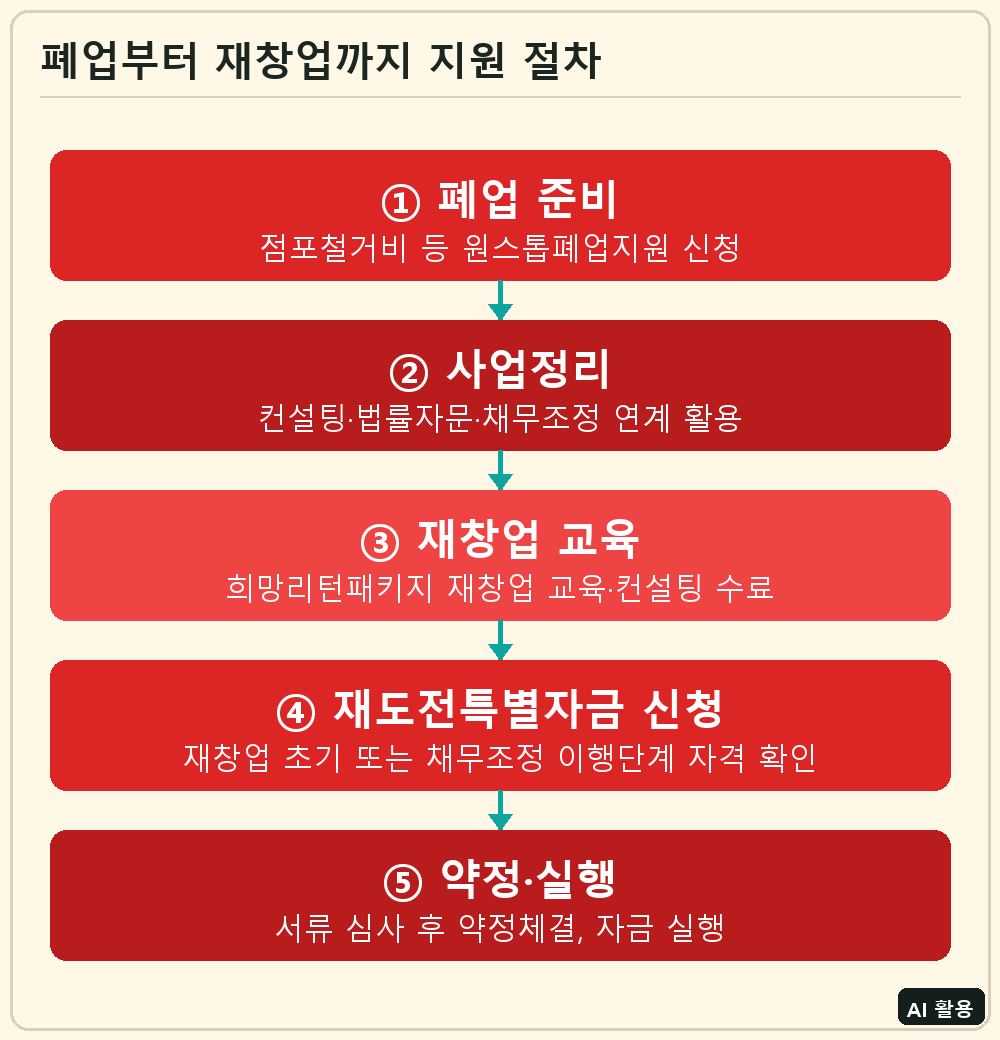 폐업 소상공인 재도전 지원 절차