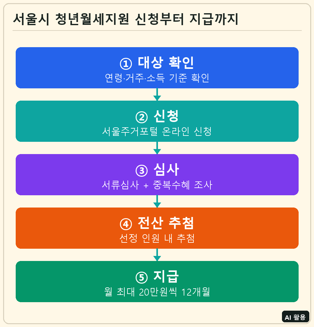 서울시 청년월세지원 신청부터 지급까지