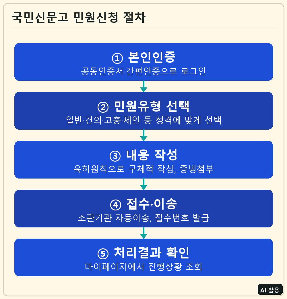 국민신문고 민원신청 절차