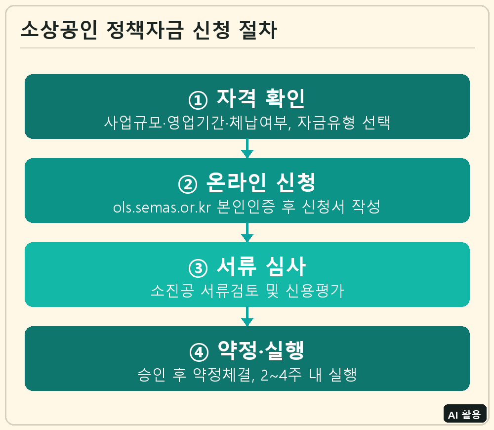 소상공인 정책자금 신청부터 실행까지