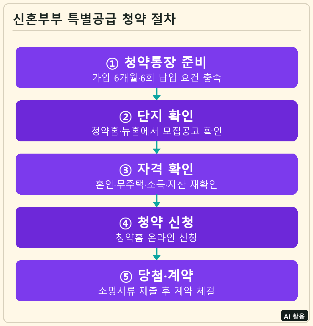 신혼부부 특별공급 청약 절차