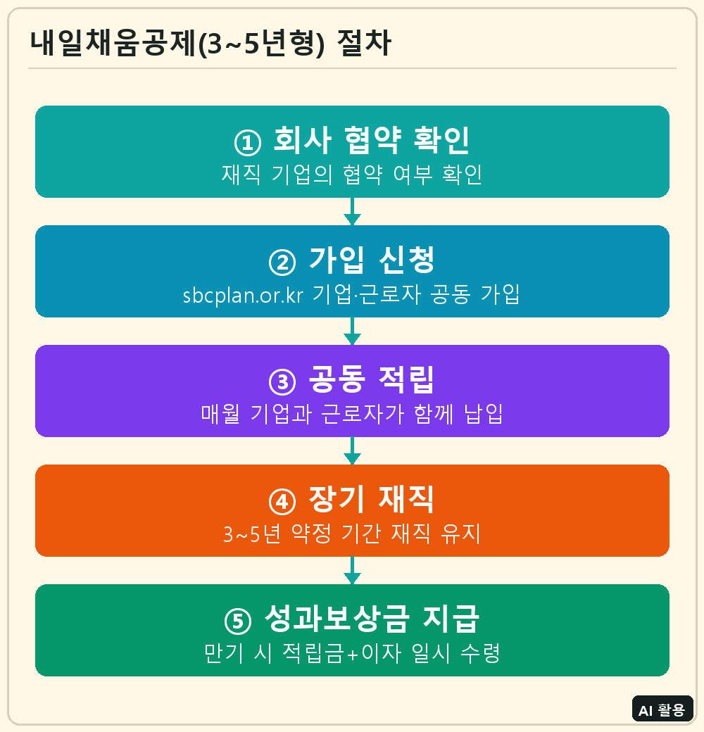 내일채움공제 3~10년형 절차
