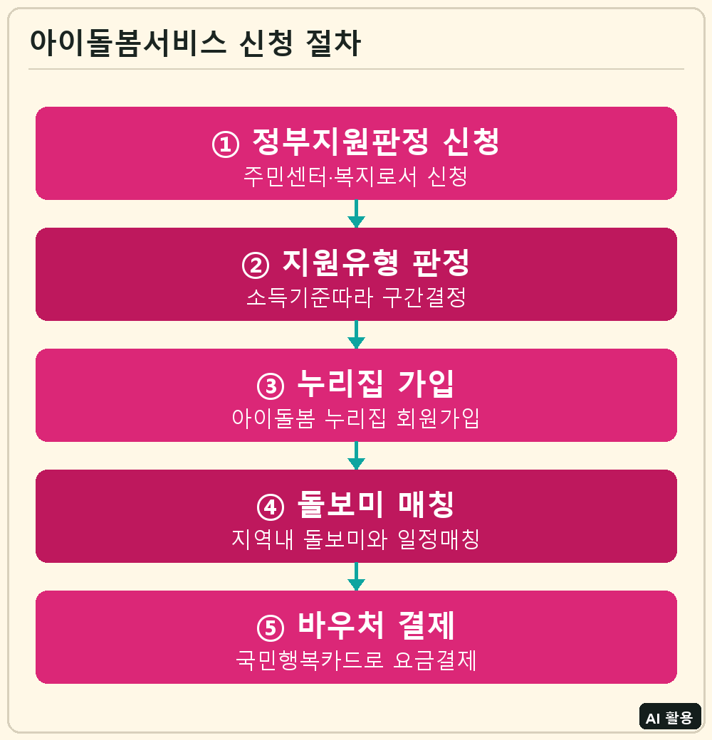 아이돌봄서비스 신청 절차