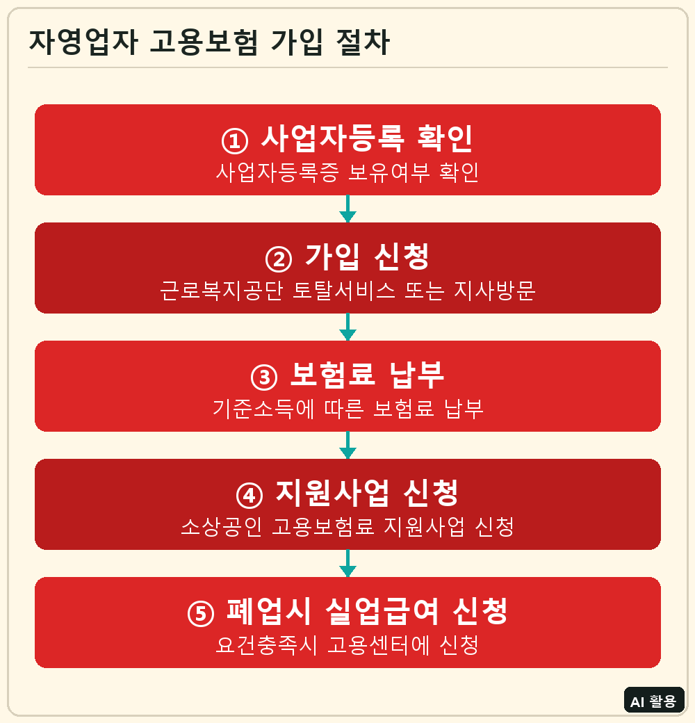 자영업자 고용보험 가입 절차
