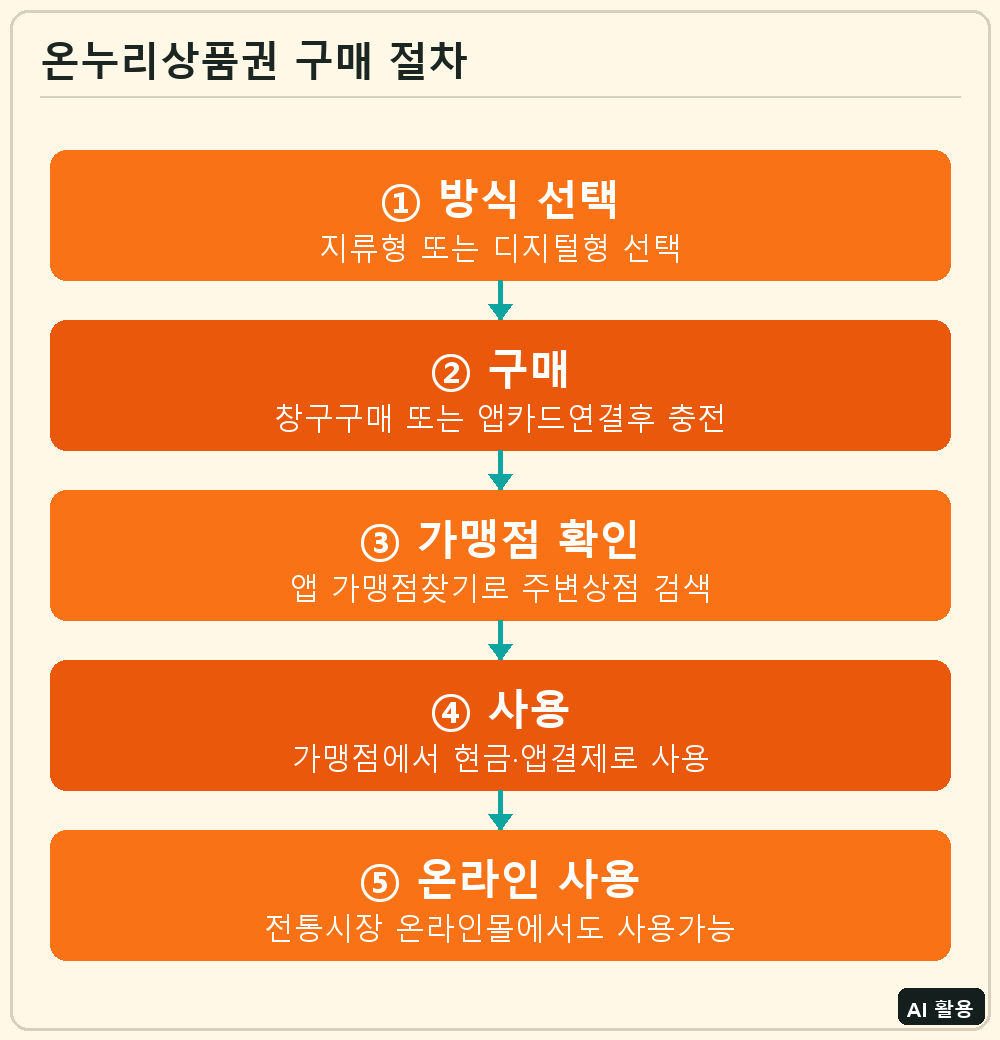 온누리상품권 구매 절차