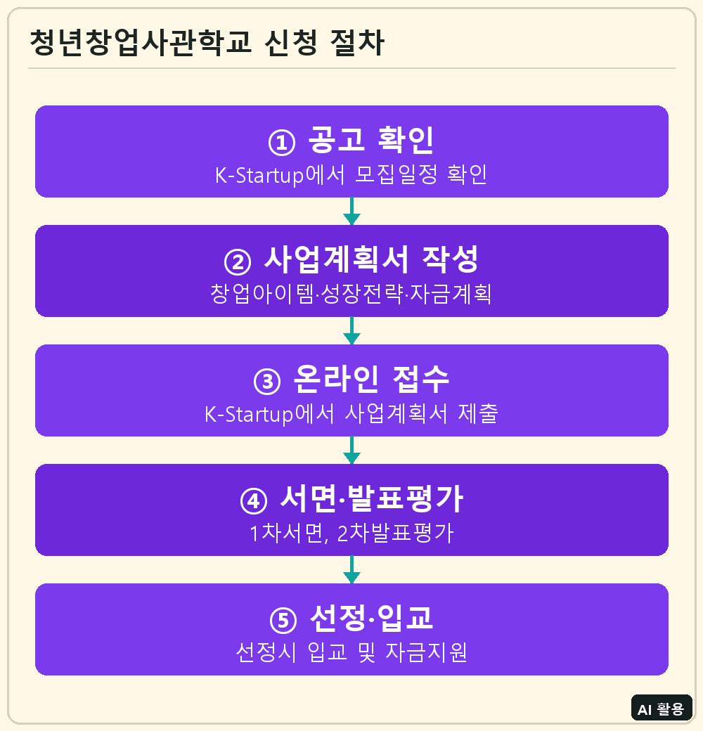 청년창업사관학교 신청 절차