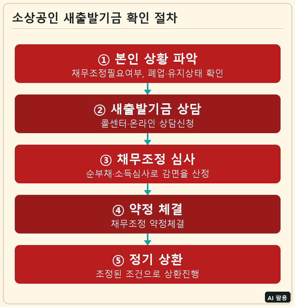 소상공인 손실보전금·새출발기금 확인 절차