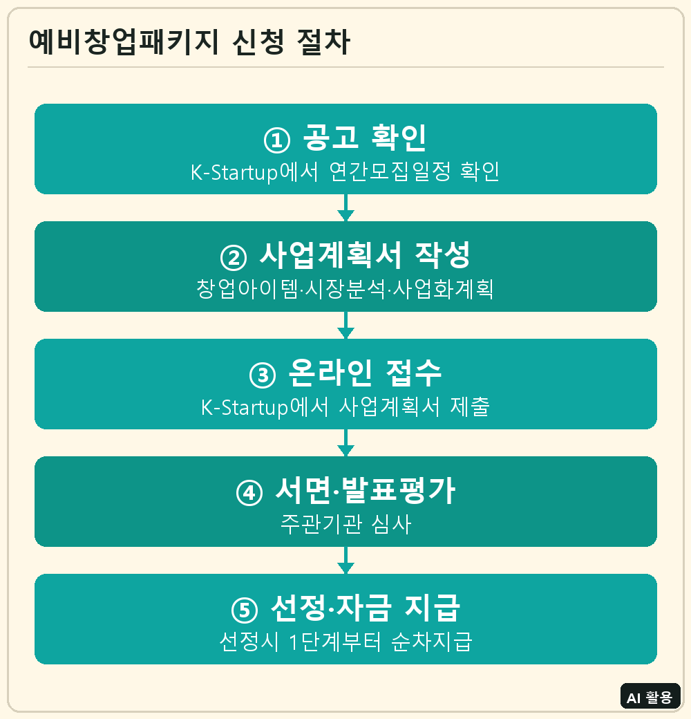 예비창업패키지 신청 절차