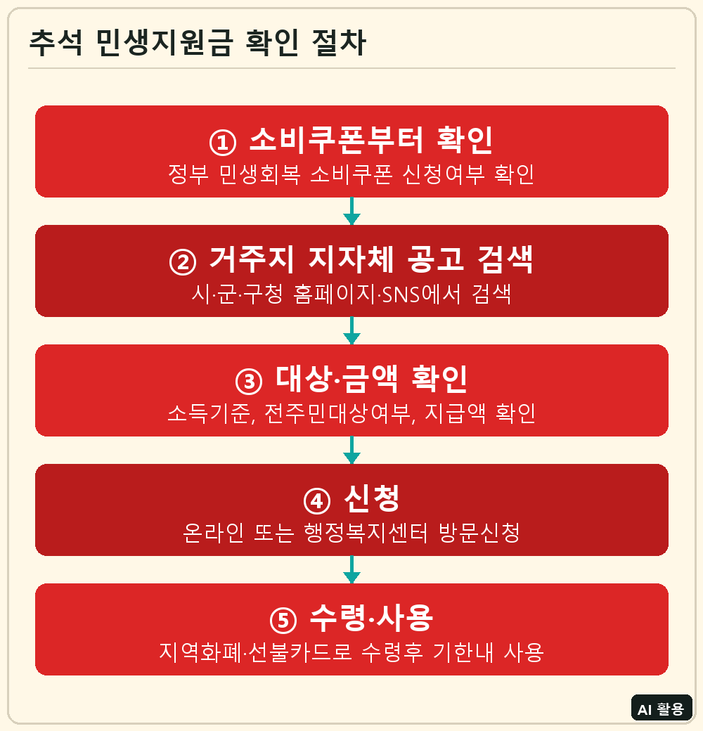 추석 민생지원금 확인 절차