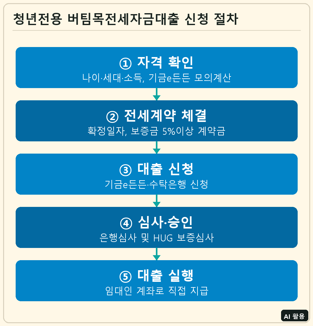 청년전용 버팀목전세자금대출 신청 절차