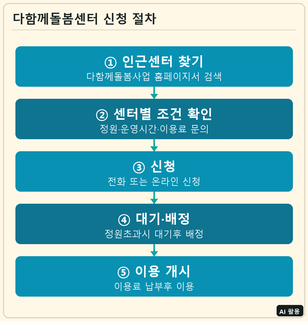 다함께돌봄센터 신청 절차