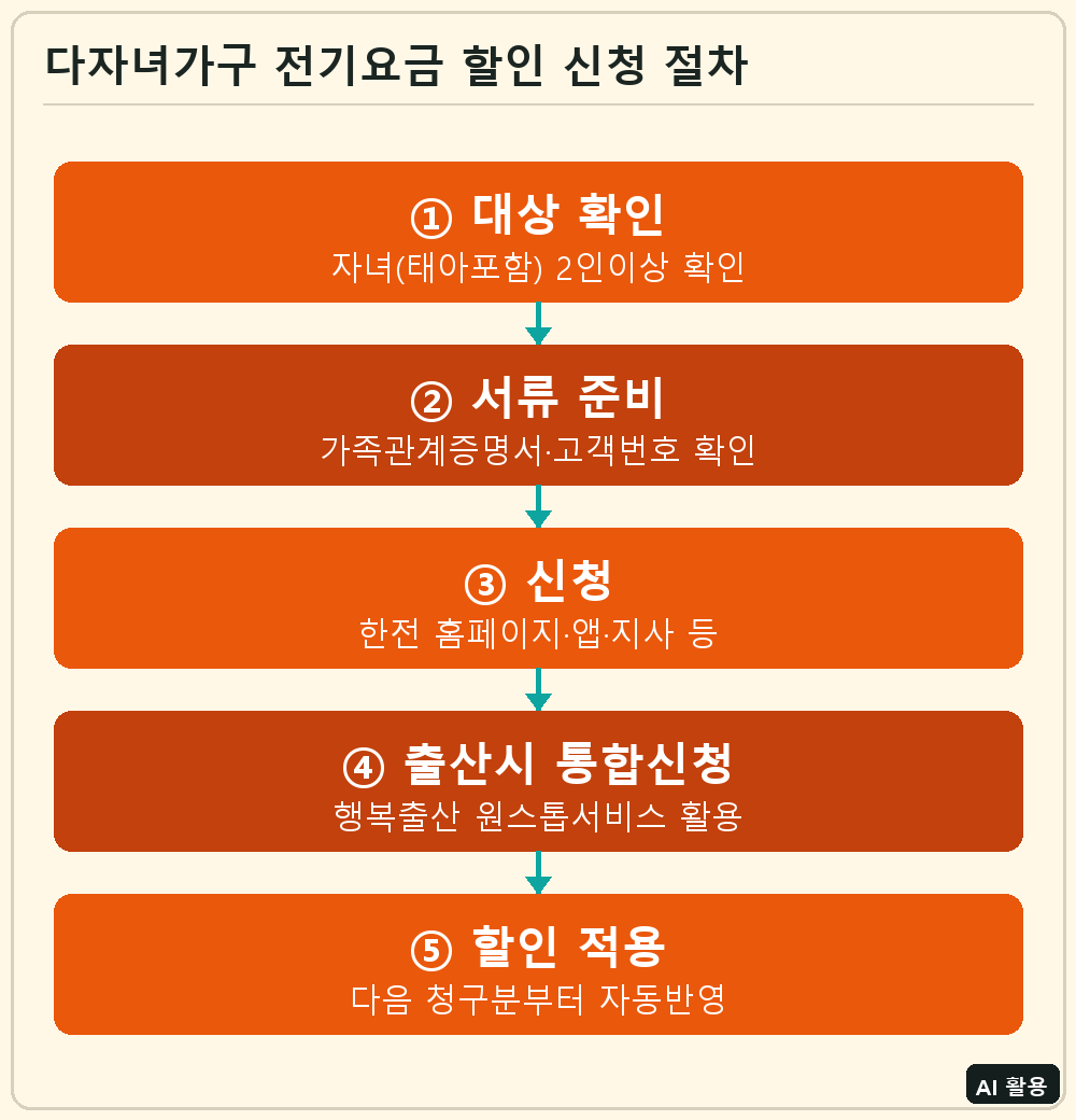 다자녀가구 전기요금 할인 신청 절차