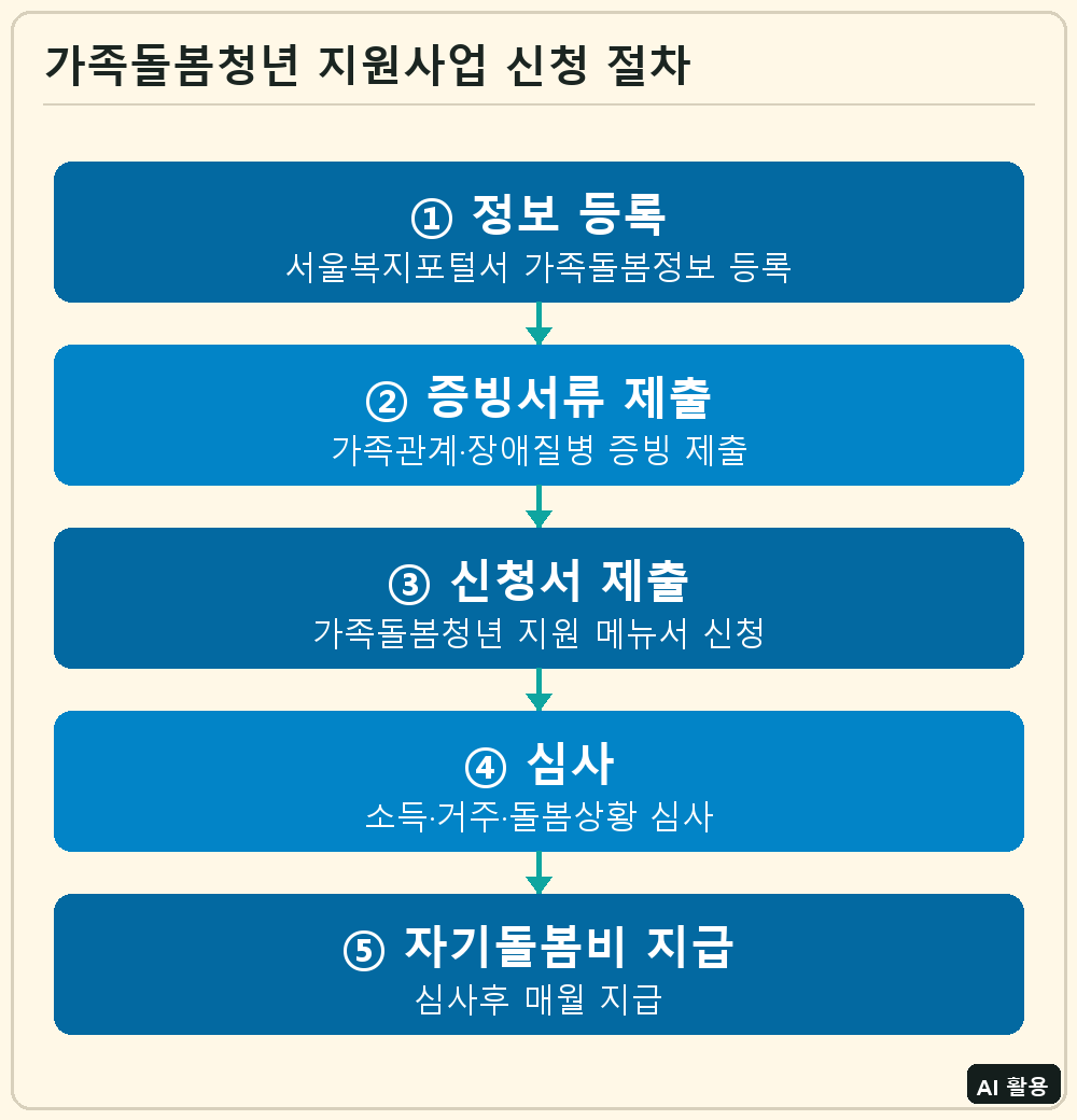 가족돌봄청년 지원사업 신청 절차